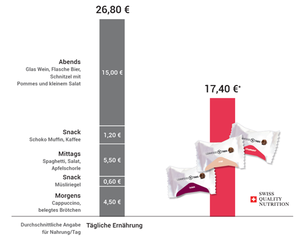 Kosten- und Zeitersparnis im Vergleich zu anderen verzehrfertigen Produkten Kosten- und Zeitersparnis im Vergleich zu anderen verzehrfertigen Produkten
